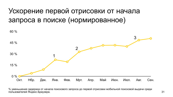 Как ускорить мобильный поиск в два раза. Лекция Яндекса - 21